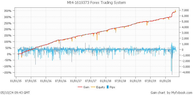 Mt4-1619373 Forex Trading System by Forex Trader Forex_Warrior
